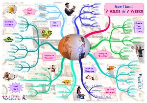 Sab Will How I Lost 7 Kilos In 7 Weeks Mind Map Mad iMindMap