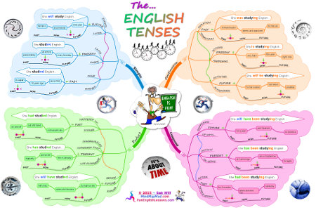 English verb tenses - Ultimate mind map