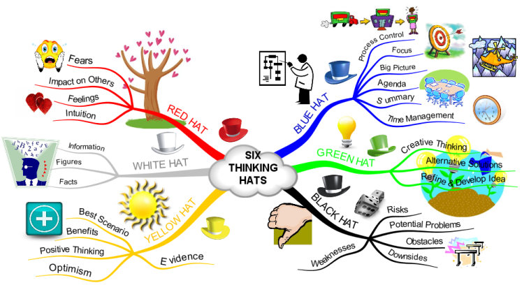 Mappy Award 'Six Thinking Hats' mind map mad
