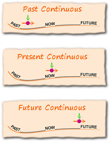 English verb tenses - The Continuous Tenses