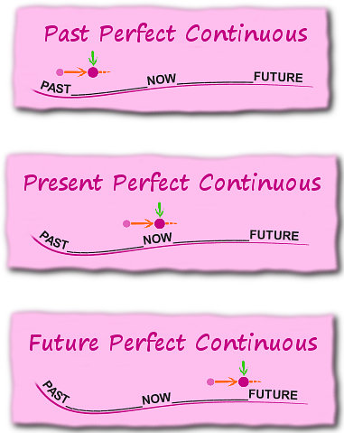 English verb tenses - The Perfect Continuous Tenses