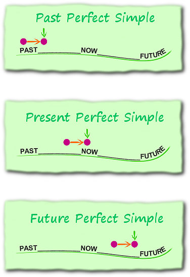 English verb tenses - The Perfect Tenses