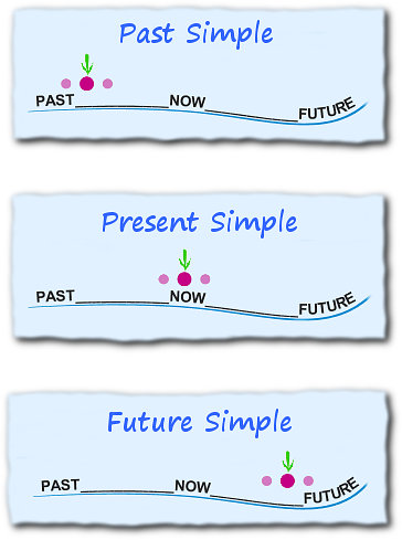 English verb tenses - The Simple Tenses