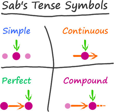 English verb tenses - Sab's Tense Symbols