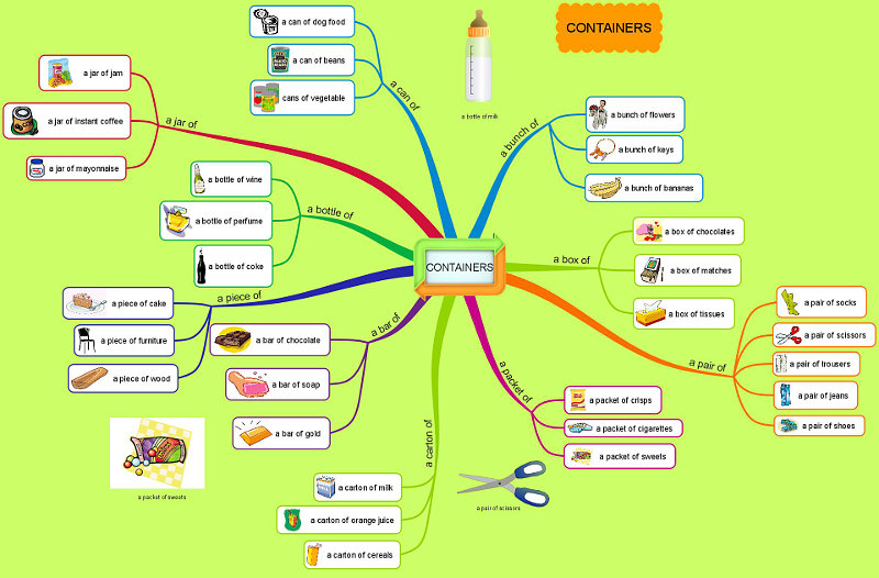 Mappy Award winner July 2015 'Words for Containers' by A colourful and interesting English mind map on 'words for containers in English' by Zdenek Rotrekl