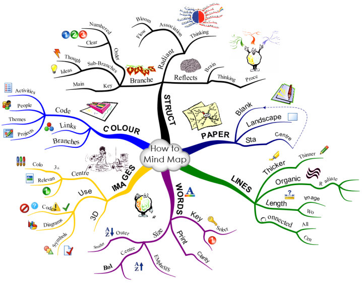 Jayne Cormie's delightful 'How To Mind Map' mind map!