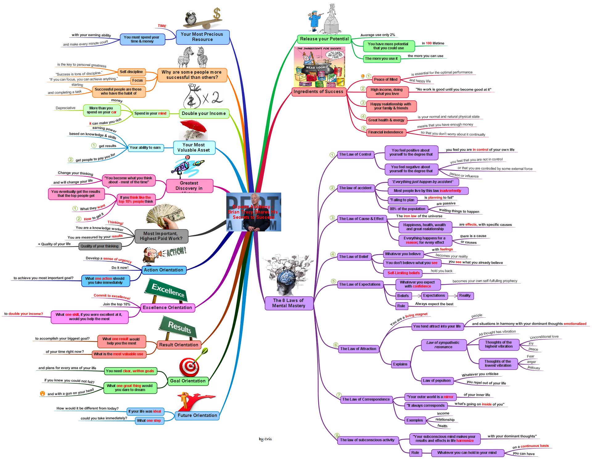 Mind-Mapping — Cajun Koi Academy