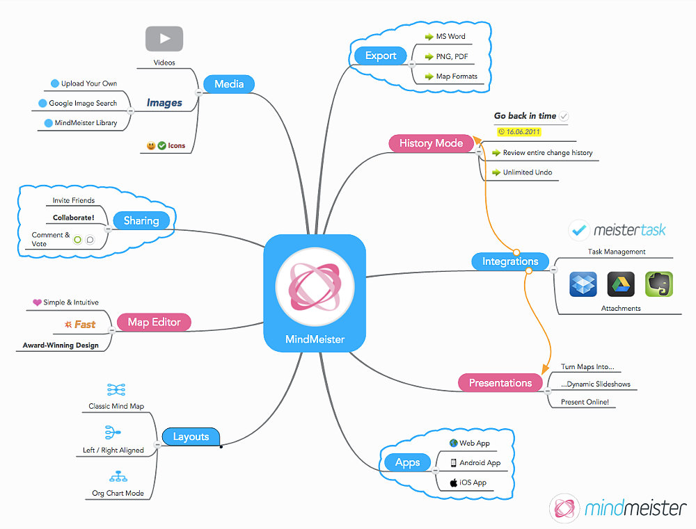 World's Best Mind Mapping Software 2016 Challenge: All About MindMeister Mind Map