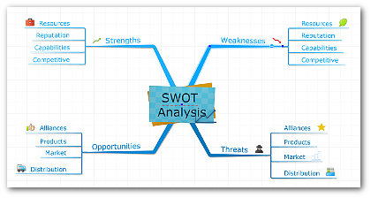 imindmap 9 review SWOT analysis