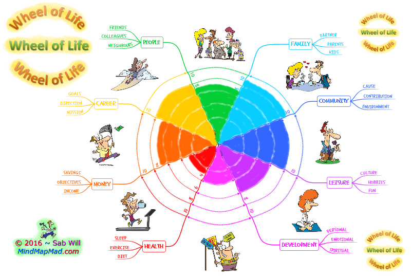 Life Areas Chart