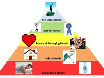 robert dilts logical levels Maslow Hierarchy of Needs