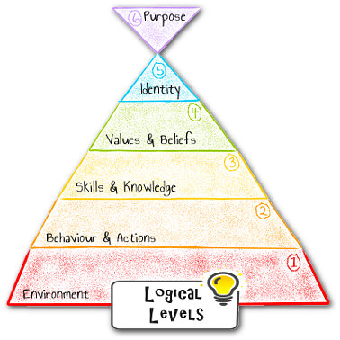 robert dilts logical levels main pyramid