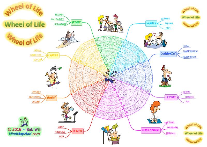 Wheel of Life Coaching Tool