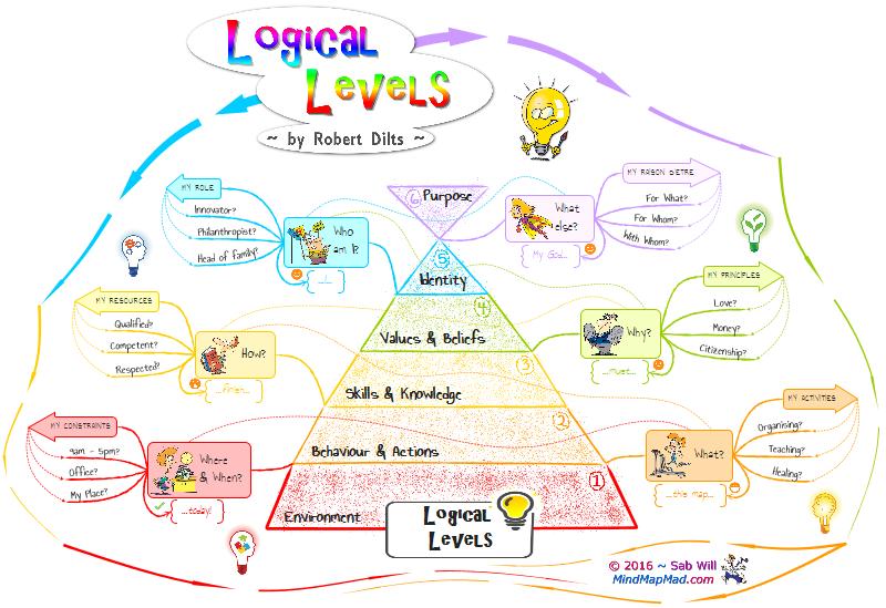 Robert Dilts – Logical Levels